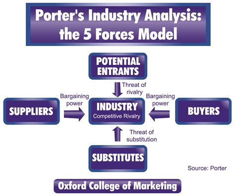 dior five force model|Porter’s Five Forces Analysis of Christian Dior.